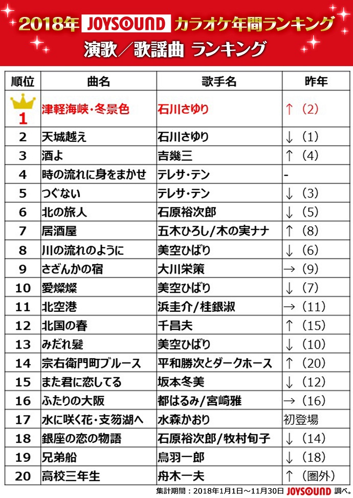 JOYSOUND「カラオケ年間ランキング」発表、米津玄師が総合1位、水森かおりもランクイン