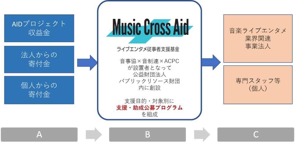 Music Cross Aid基金
